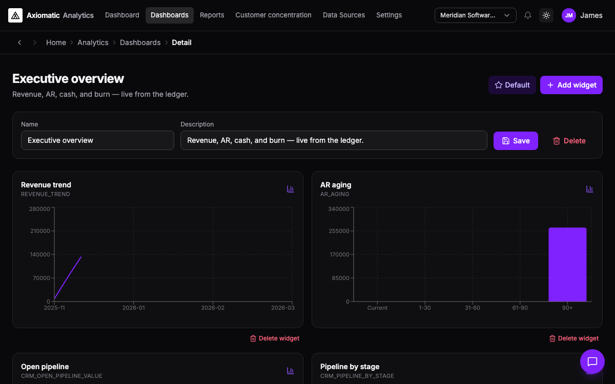 Analytics — executive dashboard with KPIs and charts on live ledger and operational data in TripleBooks