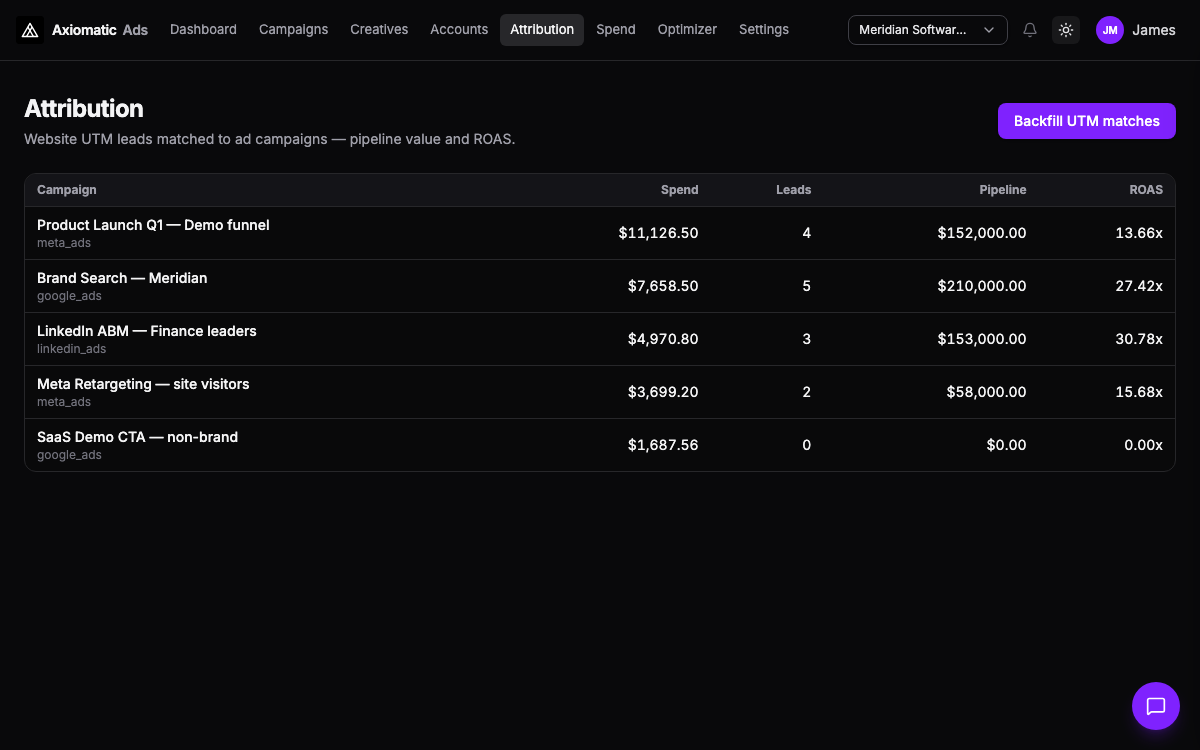 Ads — campaign attribution table with spend, pipeline, and return on ad spend by platform in TripleBooks
